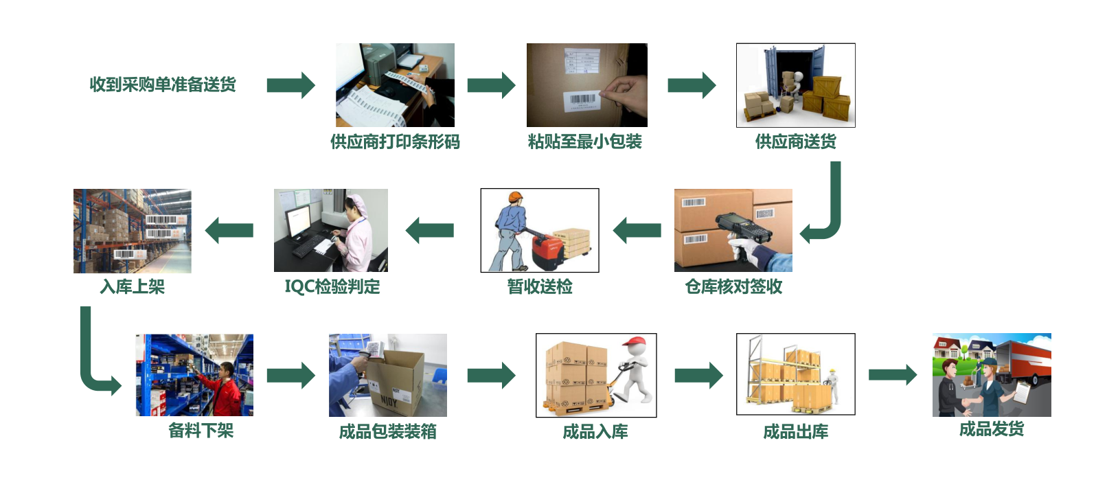 能有效地对仓库流程和空间进行管理,实现批次管理,快速出入库和动态